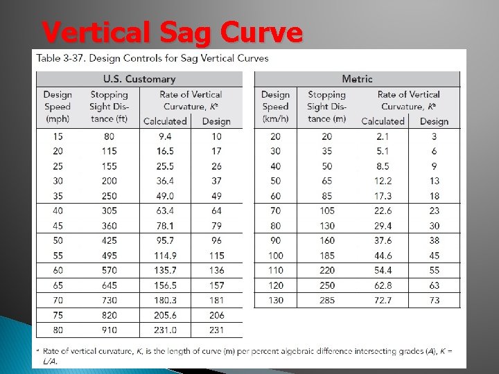Vertical Sag Curve Vertical Sag Curve