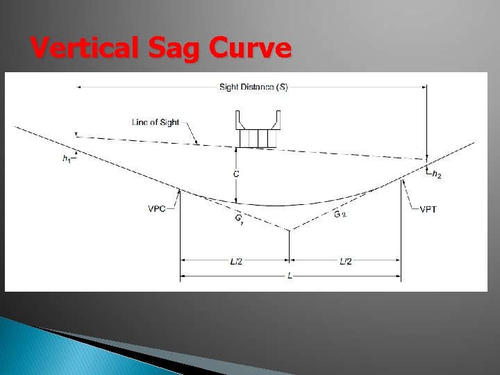 Vertical Sag Curve Vertical Sag Curve