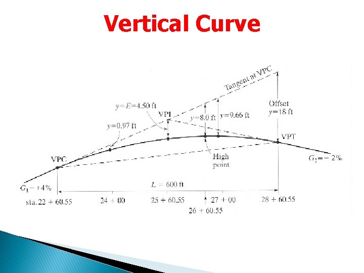 Vertical Curve Vertical Curve