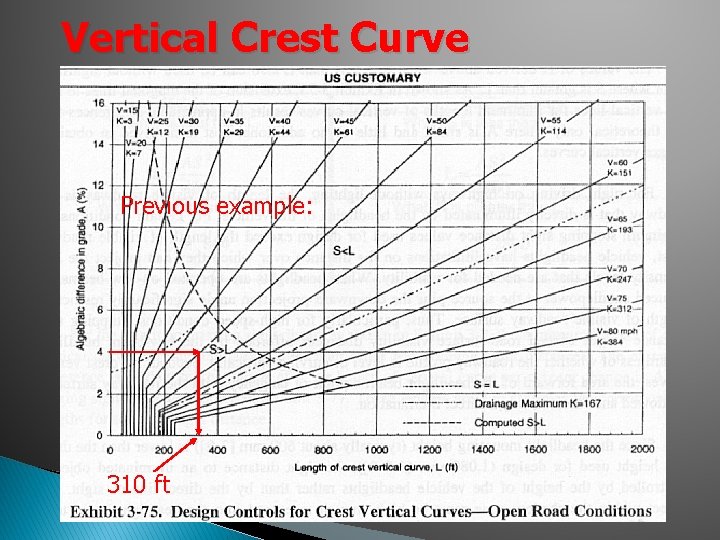 Vertical Crest Curve Previous example: 310 ft Vertical Crest Curve Previous example: 310 ft