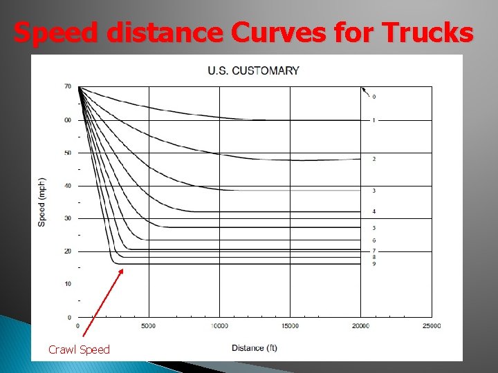 Speed distance Curves for Trucks Crawl Speed Speed distance Curves for Trucks Crawl Speed