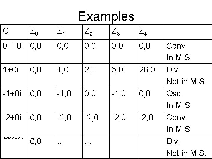 Examples C Z 0 Z 1 Z 2 Z 3 Z 4 0 +