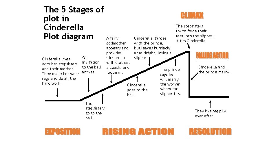 The 5 Stages of plot in Cinderella Plot diagram Cinderella lives with her stepsisters