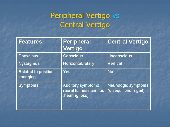 Peripheral Vertigo vs Central Vertigo Features Peripheral Vertigo Central Vertigo Conscious Unconscious Nystagmus Horizontal/rotary