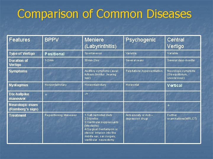 Comparison of Common Diseases Features BPPV Meniere (Labyrinthitis) Psychogenic Central Vertigo Type of Vertigo