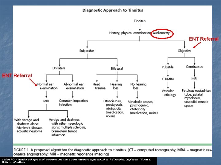 ENT Referral Collins RD. Algorithmic diagnosis of symptoms and signs: a cost-effective approach. 2