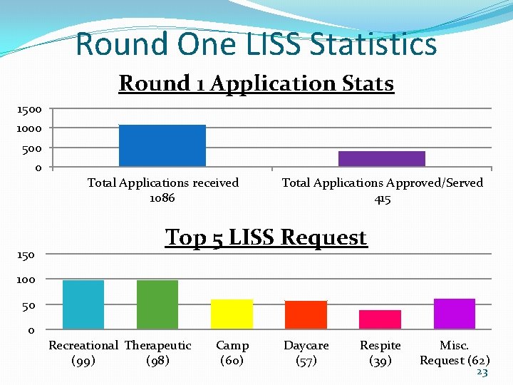 Round One LISS Statistics Round 1 Application Stats 1500 1000 500 0 150 Total