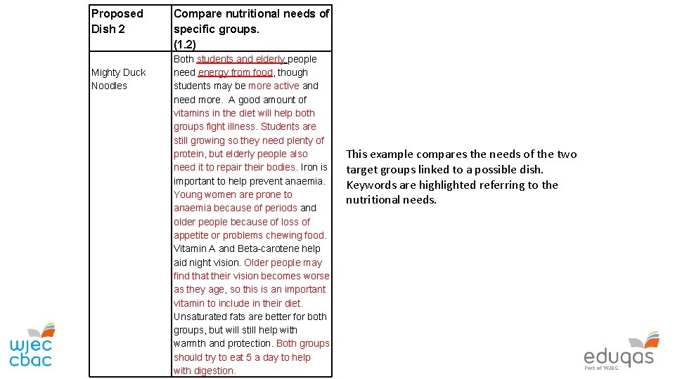 Proposed Dish 2 Mighty Duck Noodles Compare nutritional needs of specific groups. (1. 2)