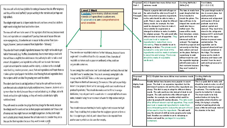 Proposed AC 2. 3 Explain how menu dishes meet Dish 1 customer needs Level
