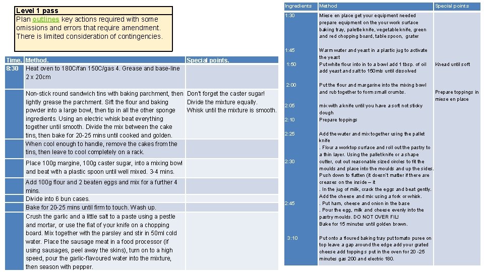 Level 1 pass Plan outlines key actions required with some omissions and errors that