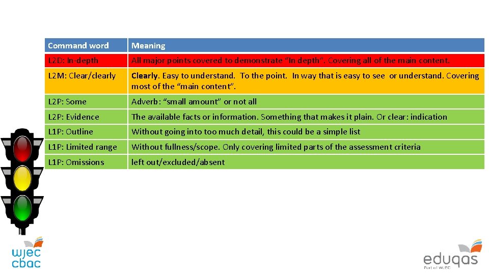 Command word Meaning L 2 D: In-depth All major points covered to demonstrate “In