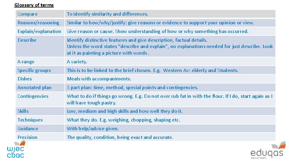 Glossary of terms Compare To identify similarity and differences. Reasons/reasoning Similar to how/why/justify: give