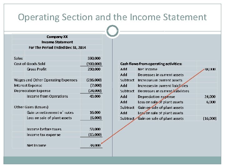 Operating Section and the Income Statement 