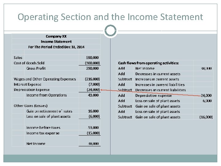Operating Section and the Income Statement 