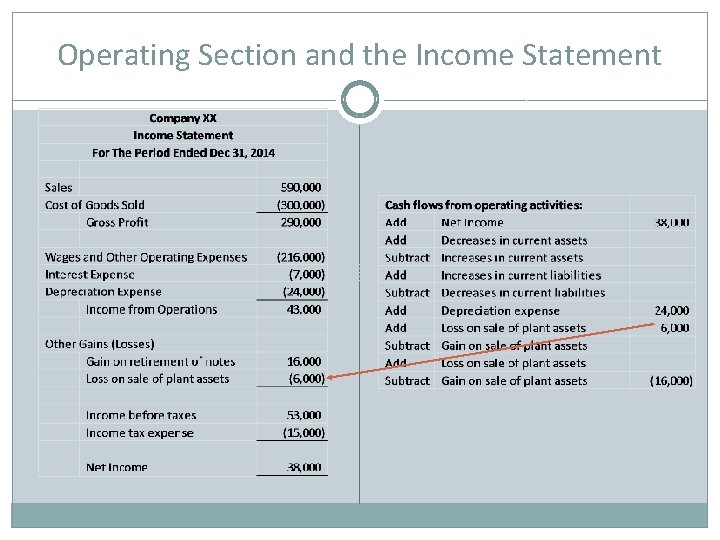 Operating Section and the Income Statement 