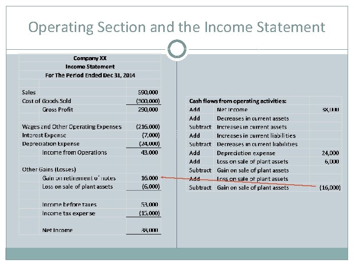Operating Section and the Income Statement 