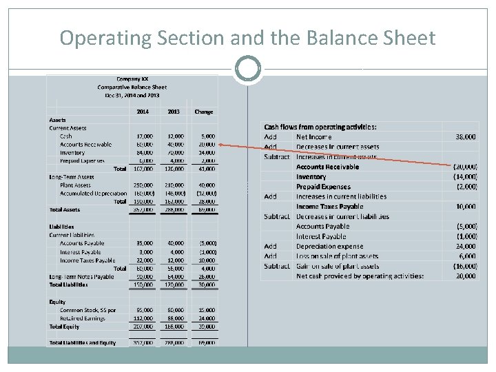 Operating Section and the Balance Sheet 