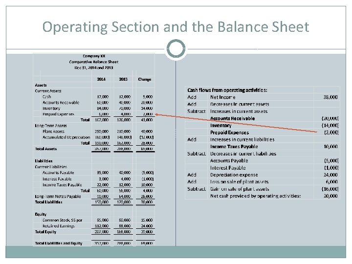 Operating Section and the Balance Sheet 