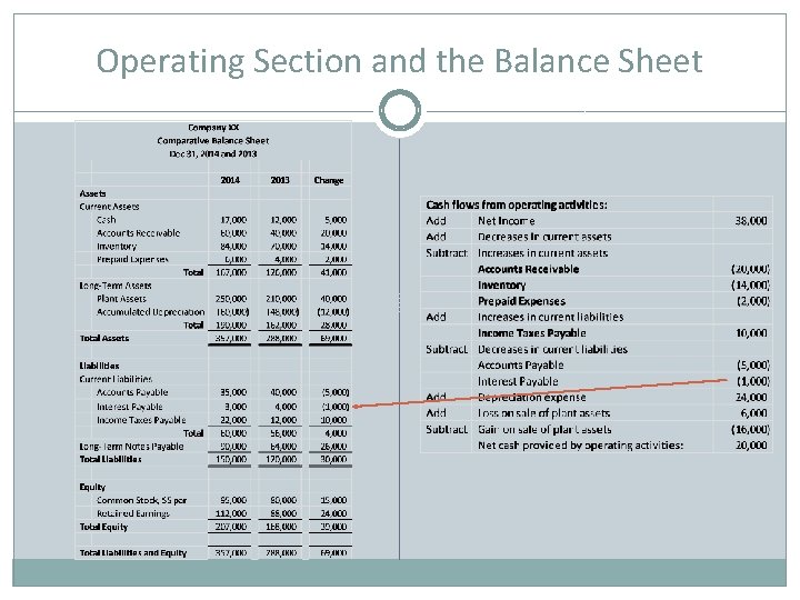 Operating Section and the Balance Sheet 