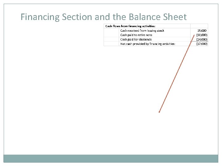 Financing Section and the Balance Sheet 