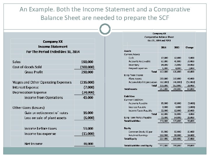 An Example. Both the Income Statement and a Comparative Balance Sheet are needed to