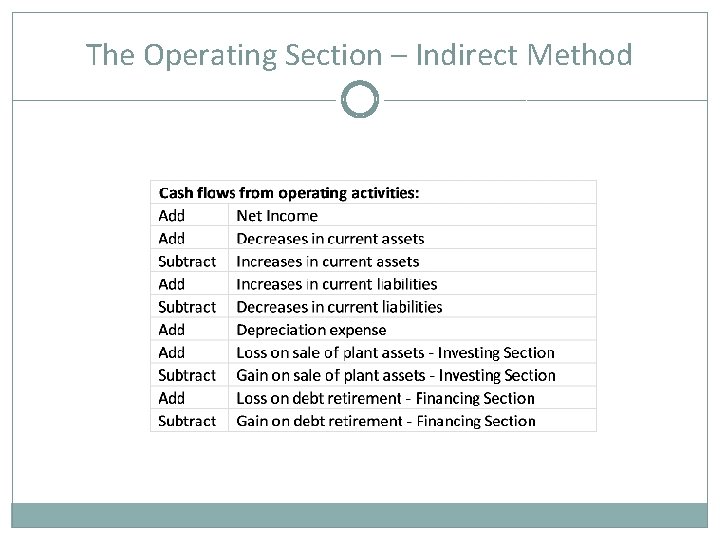 The Operating Section – Indirect Method 
