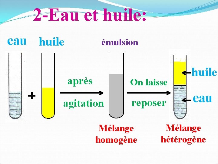 2 -Eau et huile: eau huile émulsion après + On laisse agitation reposer Mélange