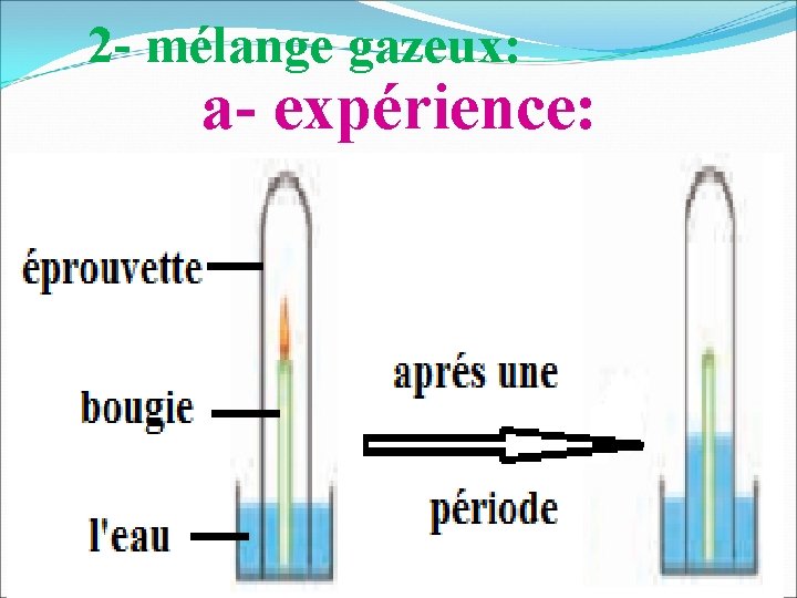 2 - mélange gazeux: a- expérience: 
