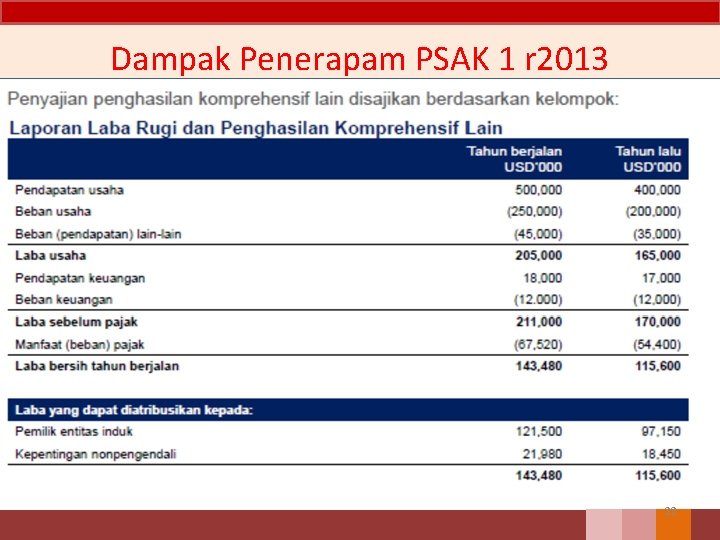 Dampak Penerapam PSAK 1 r 2013 22 