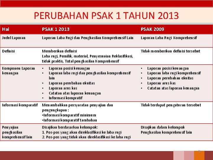 PERUBAHAN PSAK 1 TAHUN 2013 Hal PSAK 1 2013 PSAK 2009 Judul Laporan Laba