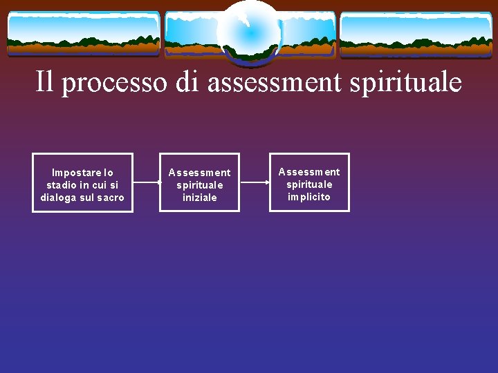 Il processo di assessment spirituale Impostare lo stadio in cui si dialoga sul sacro