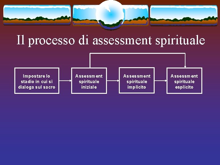 Il processo di assessment spirituale Impostare lo stadio in cui si dialoga sul sacro