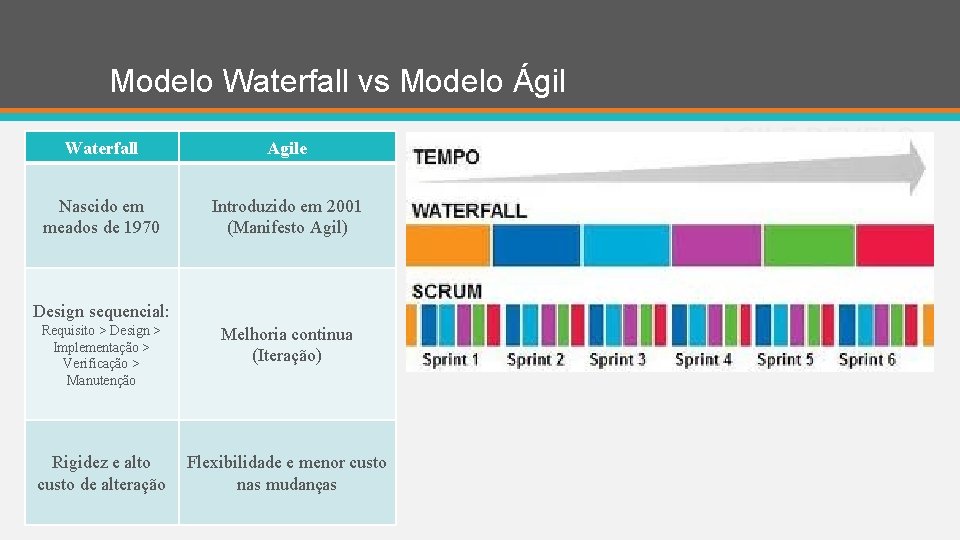 Modelo Waterfall vs Modelo Ágil Waterfall Agile Nascido em meados de 1970 Introduzido em