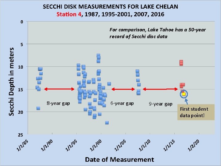 For comparison, Lake Tahoe has a 50 -year record of Secchi disc data 8