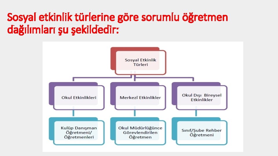 Sosyal etkinlik türlerine göre sorumlu öğretmen dağılımları şu şekildedir: 