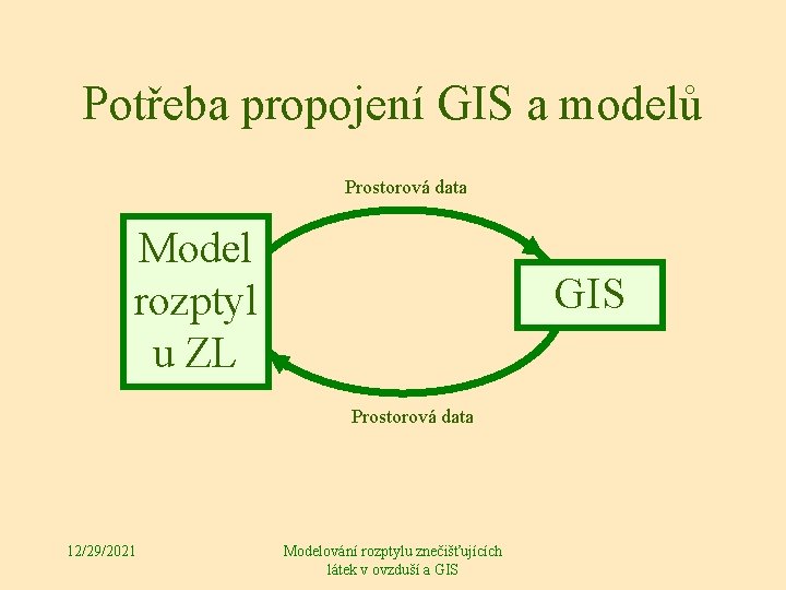 Potřeba propojení GIS a modelů Prostorová data Model rozptyl u ZL GIS Prostorová data