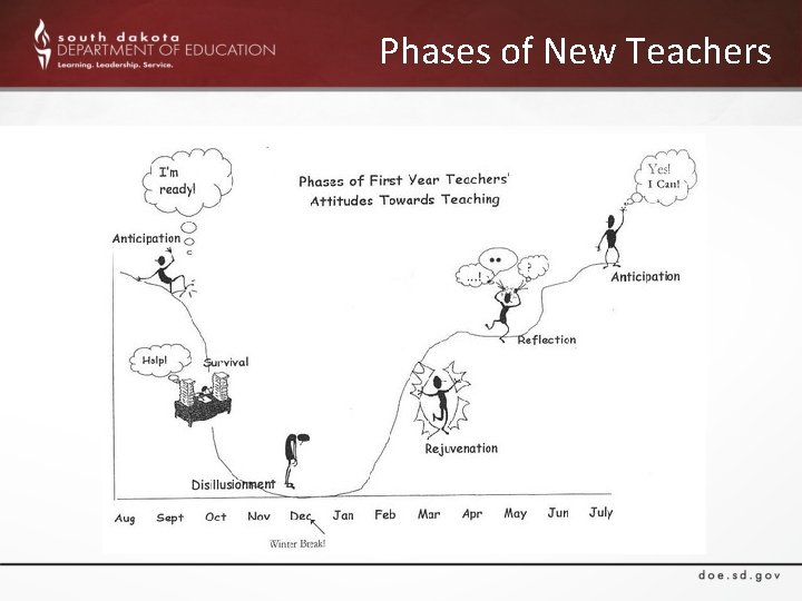 Phases of New Teachers 