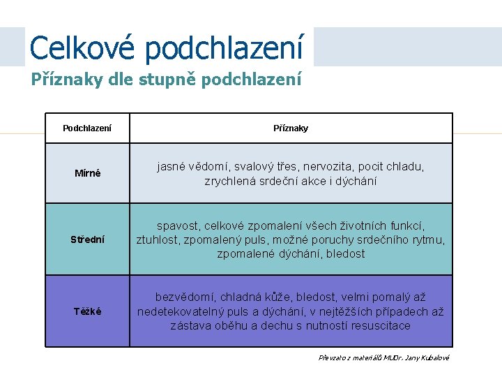 Celkové podchlazení Příznaky dle stupně podchlazení Příznaky Mírné jasné vědomí, svalový třes, nervozita, pocit