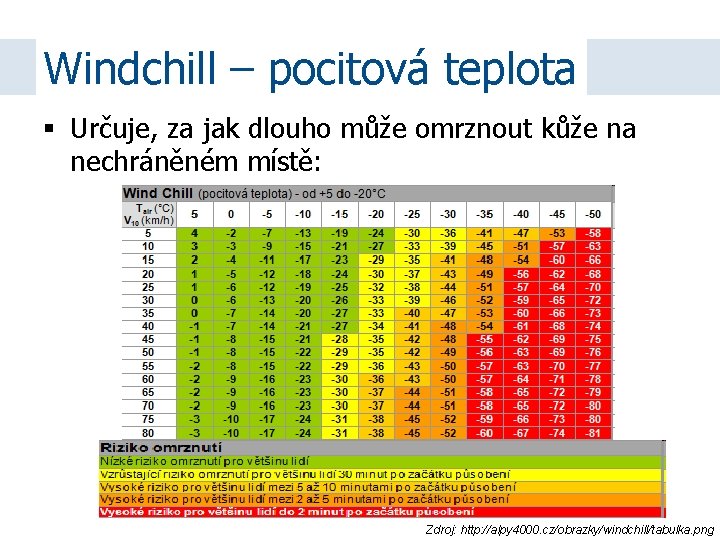 Windchill – pocitová teplota Určuje, za jak dlouho může omrznout kůže na nechráněném místě: