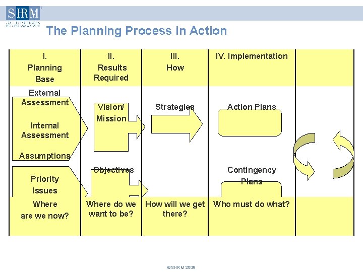 The Planning Process in Action I. Planning Base External Assessment Internal Assessment II. Results The Planning Process in Action I. Planning Base External Assessment Internal Assessment II. Results