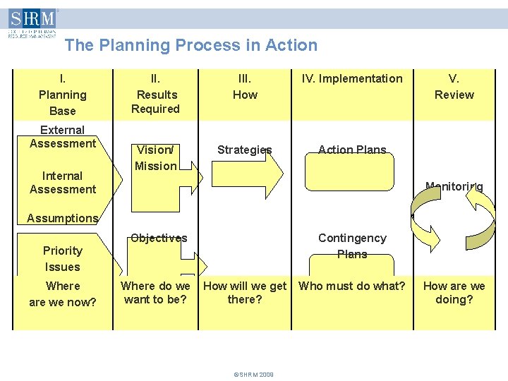 The Planning Process in Action I. Planning Base External Assessment Internal Assessment II. Results The Planning Process in Action I. Planning Base External Assessment Internal Assessment II. Results