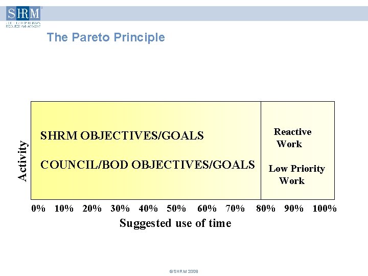 Activity The Pareto Principle SHRM OBJECTIVES/GOALS COUNCIL/BOD OBJECTIVES/GOALS 0% 10% 20% 30% 40% 50% Activity The Pareto Principle SHRM OBJECTIVES/GOALS COUNCIL/BOD OBJECTIVES/GOALS 0% 10% 20% 30% 40% 50%