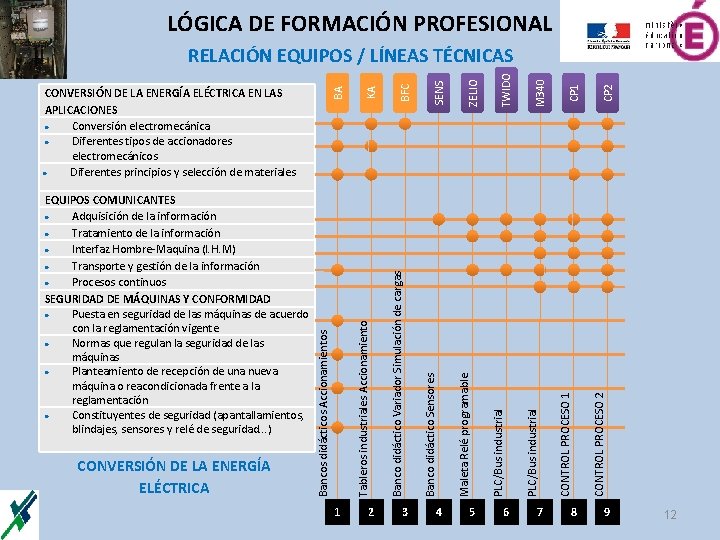 LÓGICA DE FORMACIÓN PROFESIONAL 1 3 4 5 6 7 8 CP 2 CONTROL