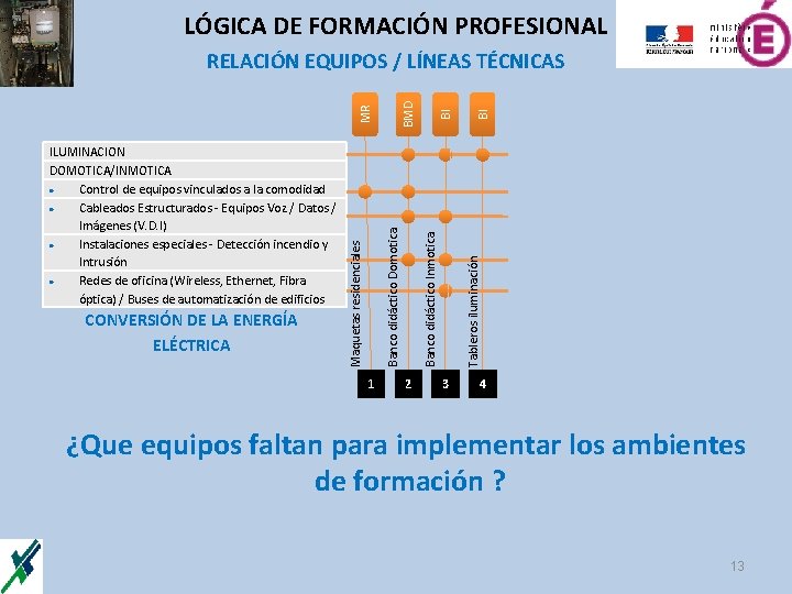 LÓGICA DE FORMACIÓN PROFESIONAL 1 2 Tableros iluminación BI BI BMD Banco didáctico Inmotica