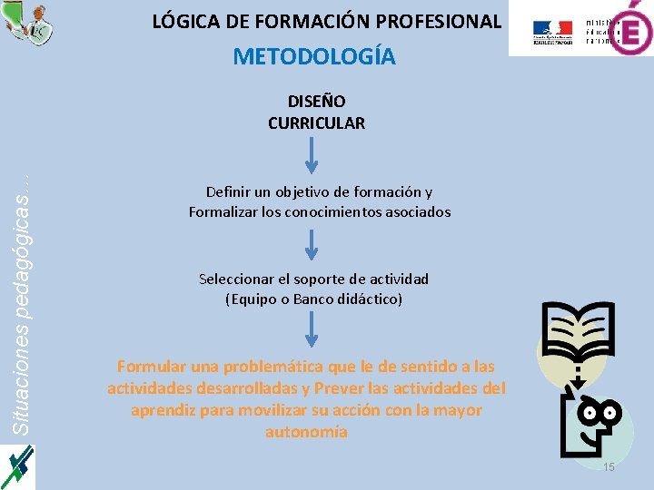 LÓGICA DE FORMACIÓN PROFESIONAL METODOLOGÍA Situaciones pedagógicas… DISEÑO CURRICULAR Definir un objetivo de formación