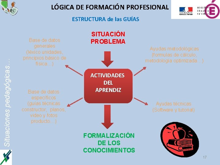 LÓGICA DE FORMACIÓN PROFESIONAL Situaciones pedagógicas… ESTRUCTURA de las GUÍAS Base de datos generales