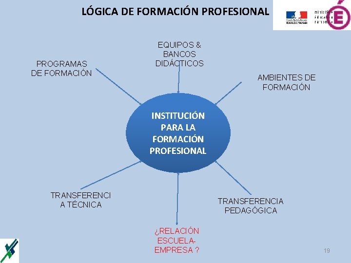 LÓGICA DE FORMACIÓN PROFESIONAL PROGRAMAS DE FORMACIÓN EQUIPOS & BANCOS DIDÁCTICOS AMBIENTES DE FORMACIÓN