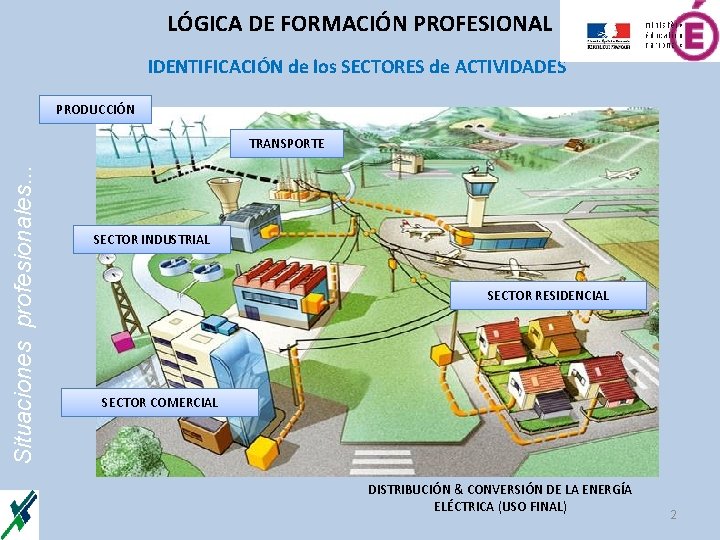 LÓGICA DE FORMACIÓN PROFESIONAL IDENTIFICACIÓN de los SECTORES de ACTIVIDADES PRODUCCIÓN Situaciones profesionales. .