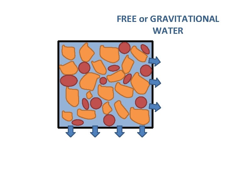 FREE or GRAVITATIONAL WATER 
