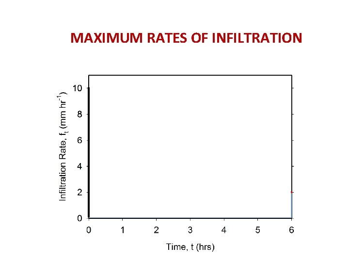 MAXIMUM RATES OF INFILTRATION 